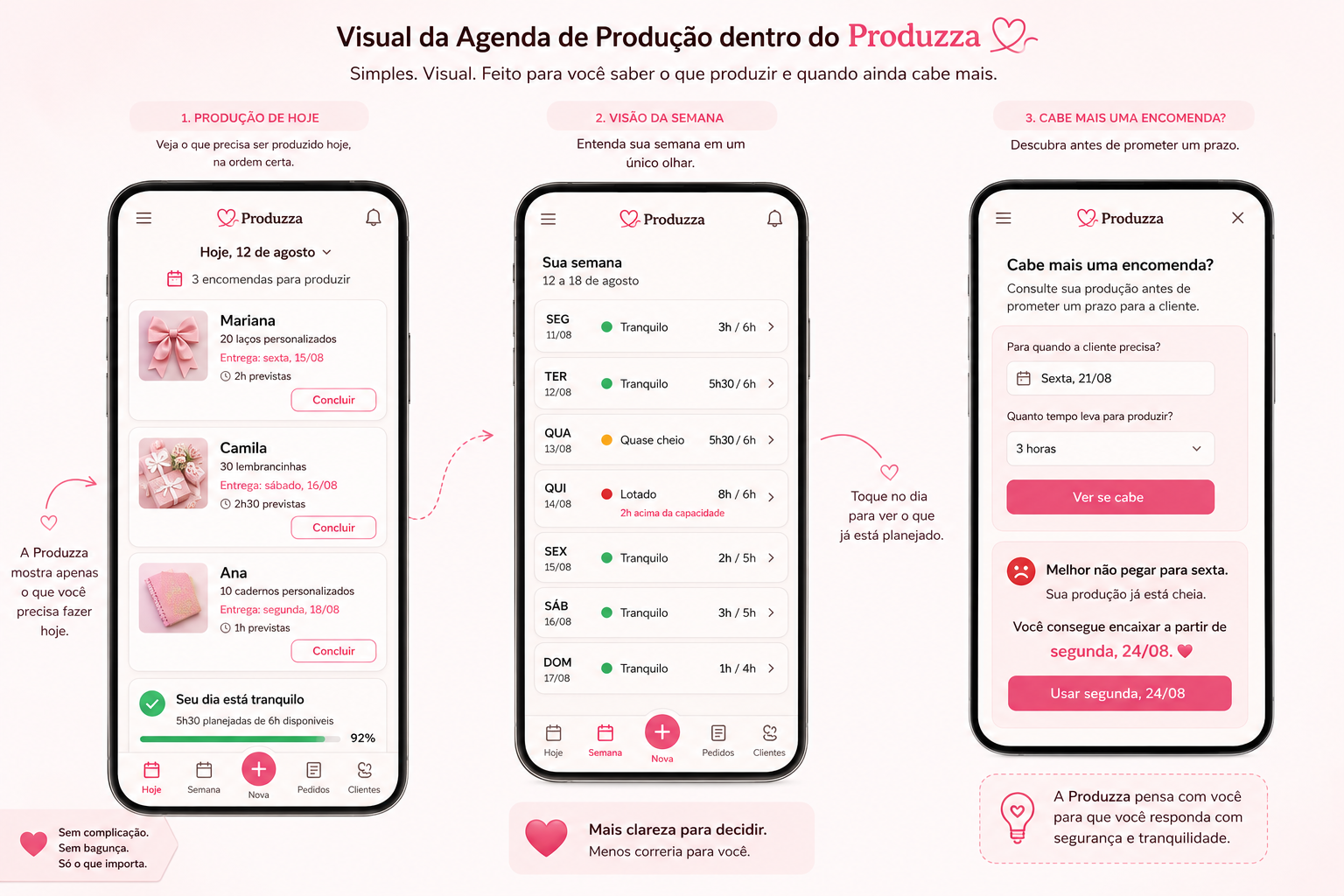 Três telas do Produzza: produção de hoje, visão da semana e a consulta cabe mais uma encomenda